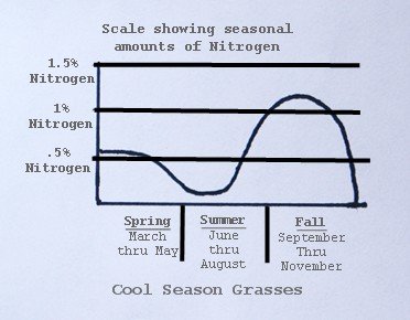 Lawn Fertilization - Cool Season Grass Nitrogen Chart